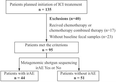 Correlation of the gut microbiome and immune-related adverse events in gastrointestinal cancer patients treated with immune checkpoint inhibitors